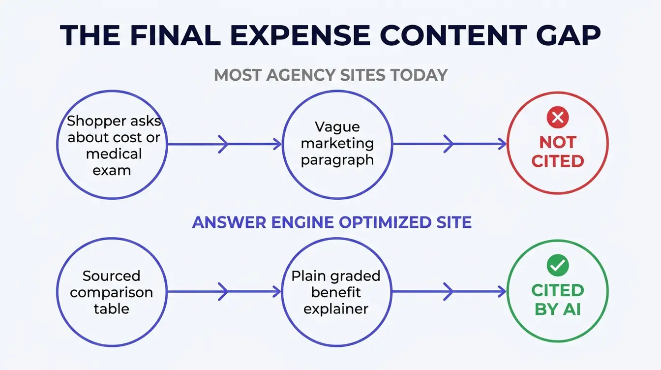 Infographic titled The Final Expense Content Gap, showing two paths from a shopper asking an AI assistant about final expense insurance. The left path, labeled Most independent agency sites today, leads through a shopper's question about medical exams or cost, a vague marketing paragraph, and a contact form to a red X outcome labeled Not cited, AI names a comparison site instead. The right path, labeled Answer engine optimized site, leads through a sourced simplified issue vs guaranteed issue comparison table, a plain graded death benefit explanation, and a named cost range to a green checkmark outcome labeled Cited, AI names the agency as the source.