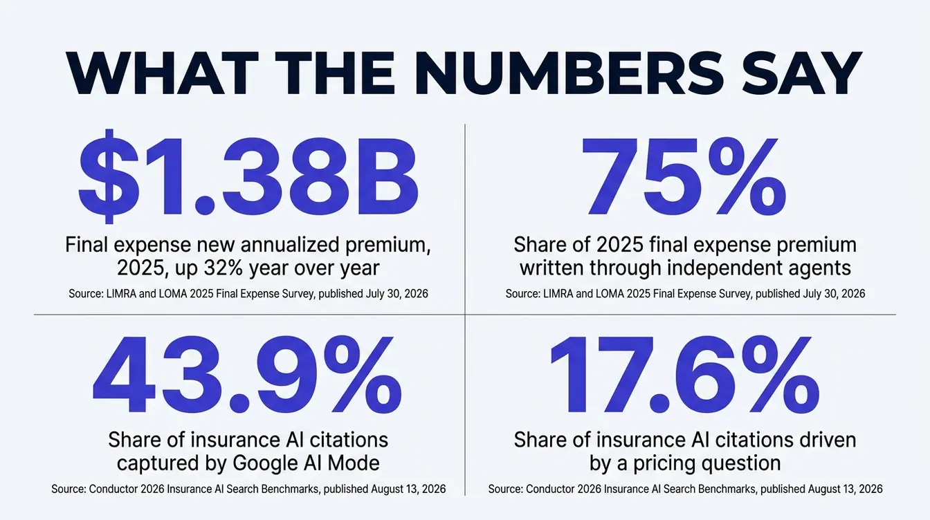 Stat card titled What the numbers say, with four figures in a grid. 1.38 billion dollars, final expense new annualized premium in 2025, up 32 percent year over year, source LIMRA and LOMA 2025 Final Expense Survey, published July 30, 2026. 75 percent, share of 2025 final expense premium written through independent agents, same source. 43.9 percent, share of insurance AI citations captured by Google AI Mode, source Conductor 2026 Insurance AI Search Benchmarks, published August 13, 2026. 17.6 percent, share of insurance AI citations driven by a pricing question, same Conductor source.