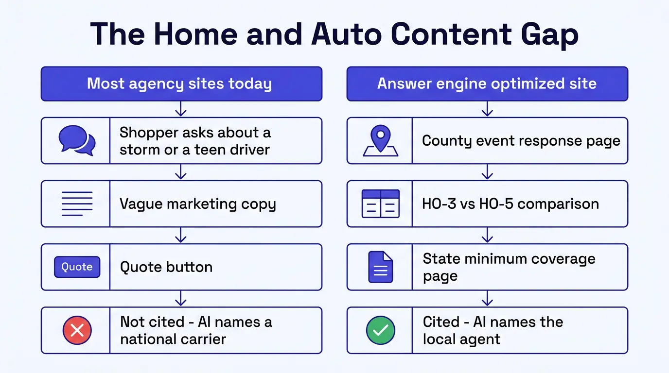 Infographic titled The Home and Auto Content Gap, showing two paths from a shopper asking an AI assistant about car or home insurance. The left path, labeled Most independent agency sites today, leads through a shopper's question about a hail storm or a teen driver, a vague marketing paragraph, and a quote button to a red X outcome labeled Not cited, AI names a national carrier or a comparison site instead. The right path, labeled Answer engine optimized site, leads through a county specific event response page, a plain HO-3 versus HO-5 comparison, and a named state minimum coverage page to a green checkmark outcome labeled Cited, AI names the local independent agent as the source.