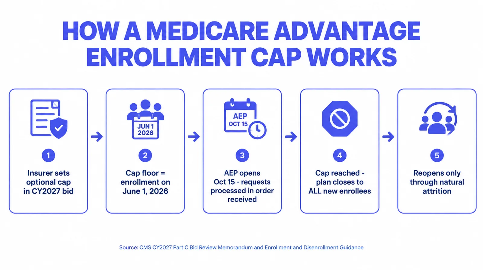 Infographic titled How a Medicare Advantage enrollment cap works, showing five steps: insurer sets an optional cap in its CY2027 bid, the cap floor equals enrollment on June 1, 2026, AEP opens October 15 and requests are processed in the order received, the cap is reached and the plan closes to all new enrollees, and the plan reopens only through natural attrition. Source: CMS CY2027 Part C Bid Review Memorandum and Enrollment and Disenrollment Guidance.