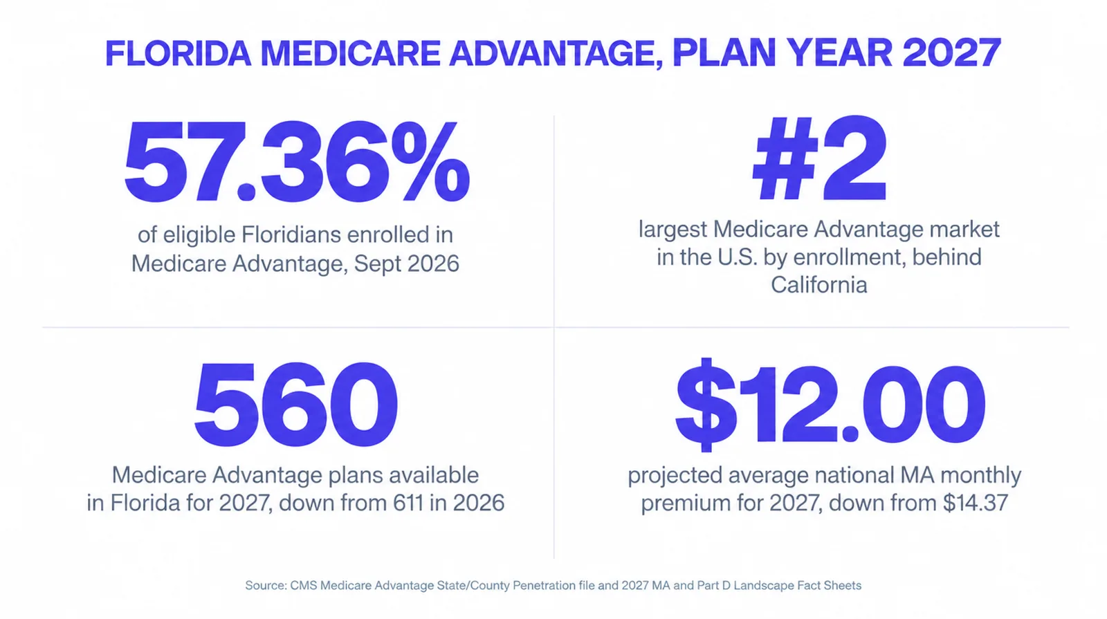 Stat card titled Florida Medicare Advantage, plan year 2027, showing four figures: 57.36 percent of eligible Floridians enrolled in Medicare Advantage as of September 2026; number 2 largest Medicare Advantage market in the U.S. by enrollment, behind California; 560 Medicare Advantage plans available in Florida for 2027, down from 611 in 2026; and 12 dollars projected average national MA monthly premium for 2027, down from 14 dollars and 37 cents. Source: CMS Medicare Advantage State/County Penetration file and 2027 MA and Part D Landscape Fact Sheets.