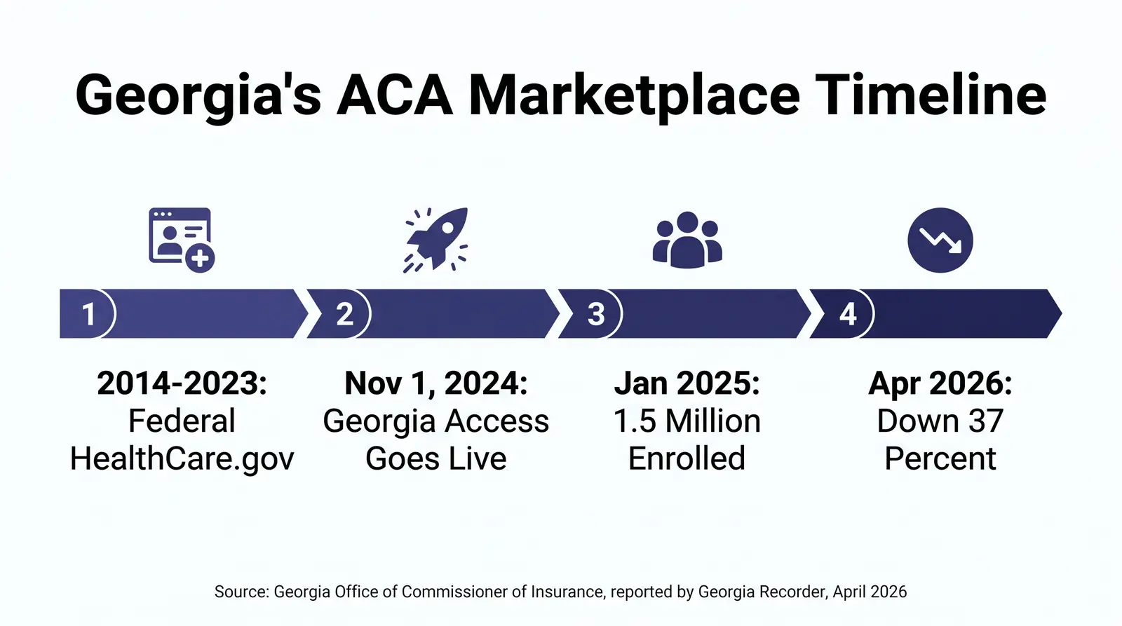 Infographic titled Georgia's ACA marketplace timeline, showing four steps: 2014 to 2023 Georgia used the federal HealthCare.gov platform, November 1 2024 Georgia Access went live as a full state based exchange, January 2025 enrollment stood at 1.5 million enrolled, and April 2026 down 37 percent. Source: Georgia Office of Commissioner of Insurance and Safety Fire, reported by Georgia Recorder, April 2026.