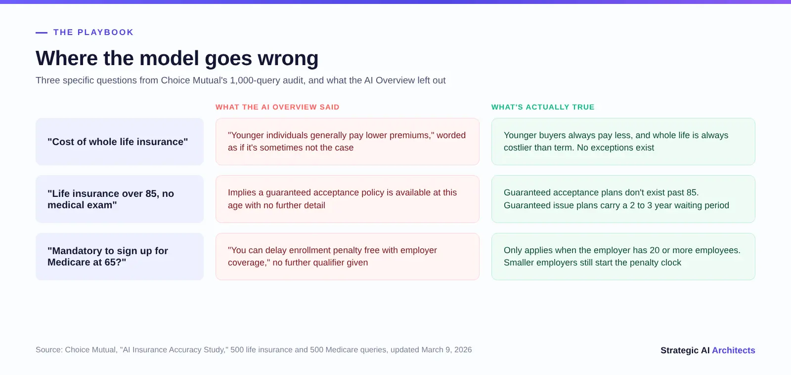 Infographic titled Where the model goes wrong, listing three audited questions side by side with what the AI Overview said and what's actually true. First: cost of whole life insurance, AI said younger individuals generally pay lower premiums worded as a tendency, actually younger buyers always pay less and whole life always costs more than term with no exceptions. Second: life insurance over 85 with no medical exam, AI implied a guaranteed acceptance policy exists at that age, actually guaranteed acceptance plans don't exist past 85 and guaranteed issue plans carry a 2 to 3 year waiting period. Third: is it mandatory to sign up for Medicare at 65, AI said you can delay enrollment penalty free with employer coverage with no further qualifier, actually this only applies when the employer has 20 or more employees. Source: Choice Mutual, AI Insurance Accuracy Study, updated March 9, 2026