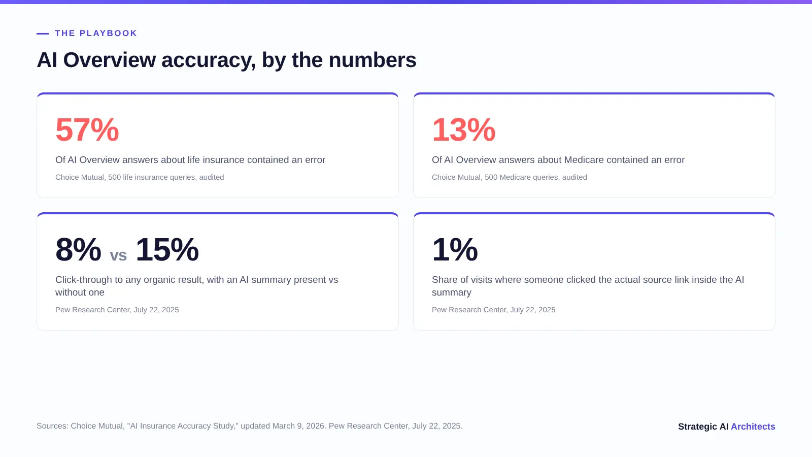 Stat card titled AI Overview accuracy, by the numbers, showing four figures: 57 percent of AI Overview answers about life insurance contained an error, 13 percent of AI Overview answers about Medicare contained an error, both from Choice Mutual's 500-query audit, 8 percent versus 15 percent click-through to an organic result with an AI summary present versus without one, and 1 percent of visits where someone clicked the actual source link inside the AI summary, both from Pew Research Center, July 22, 2025