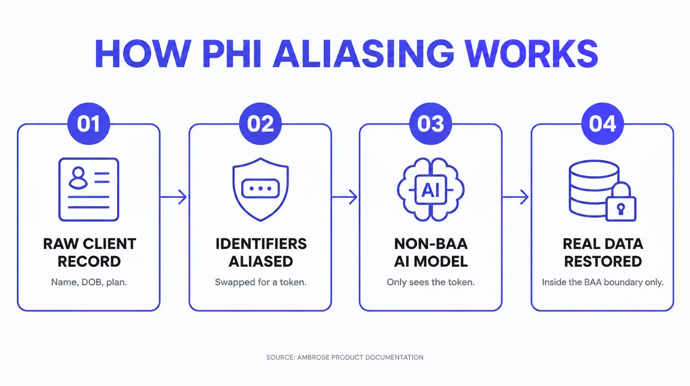 Infographic titled How PHI Aliasing Works, showing a four step flow. Step 1, Raw client record, name DOB plan. Step 2, Identifiers aliased, swapped for a token. Step 3, Non-BAA AI model, only sees the token. Step 4, Real data restored, inside the BAA boundary only. Source: Ambrose product documentation.