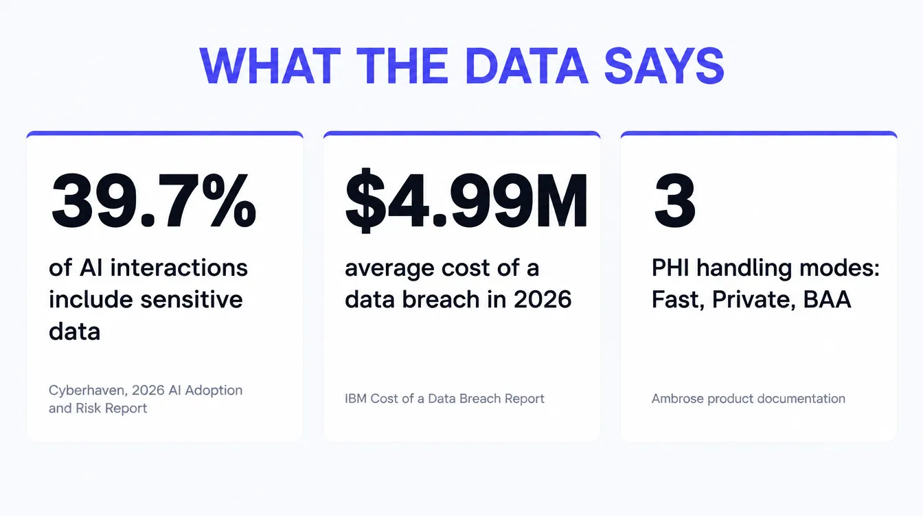 Stat card titled What the Data Says. 39.7 percent, of AI interactions include sensitive data, source Cyberhaven 2026 AI Adoption and Risk Report. 4.99 million dollars, average cost of a data breach in 2026, source IBM Cost of a Data Breach Report. 3, PHI handling modes: Fast, Private, BAA, source Ambrose product documentation.