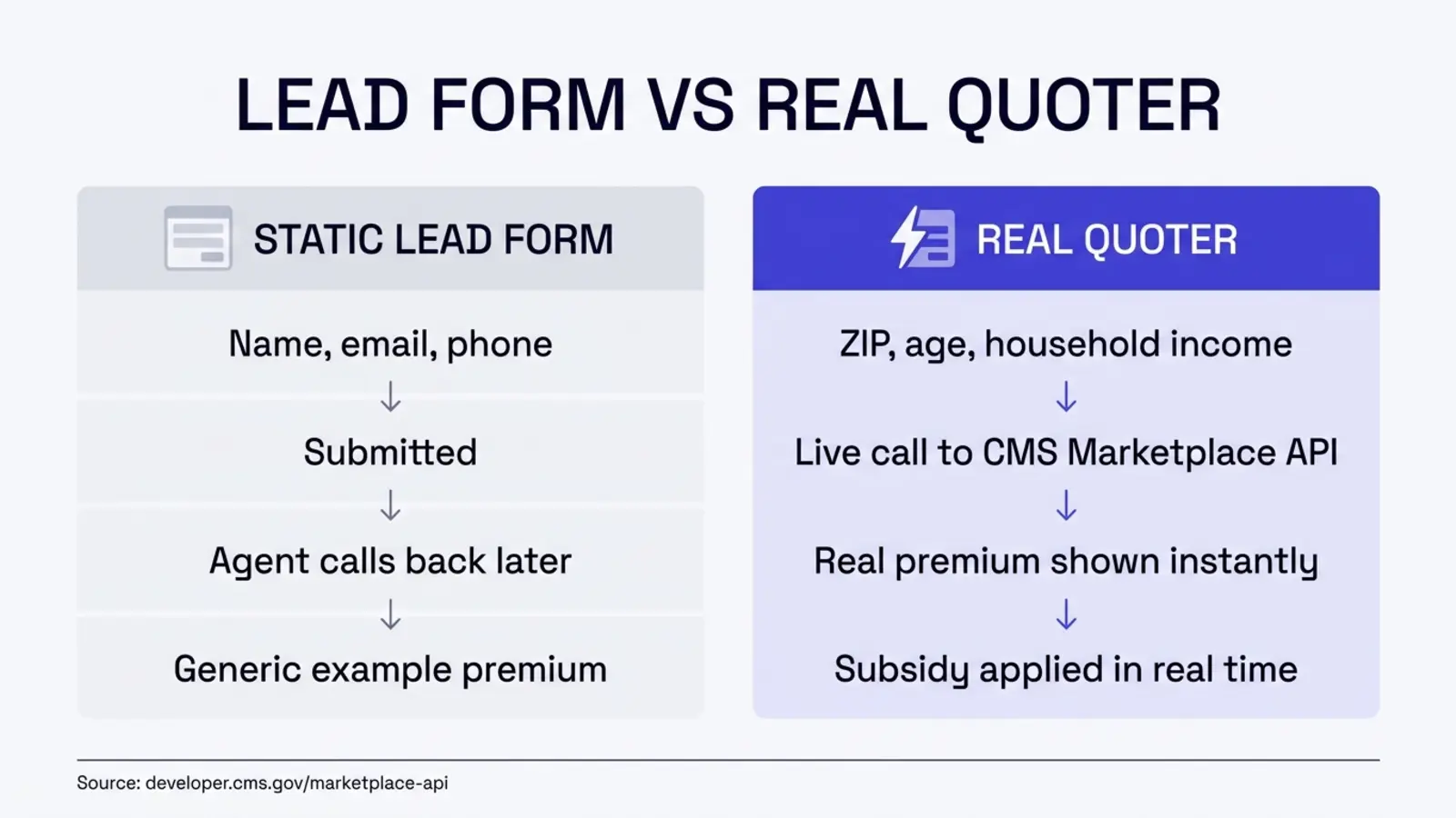 Infographic titled Lead Form vs Real Quoter. Left column, Static Lead Form: name, email, phone, then submitted, then agent calls back later, then generic example premium. Right column, Real Quoter: ZIP, age, household income, then live call to CMS Marketplace API, then real premium shown instantly, then subsidy applied in real time. Source: developer.cms.gov/marketplace-api.