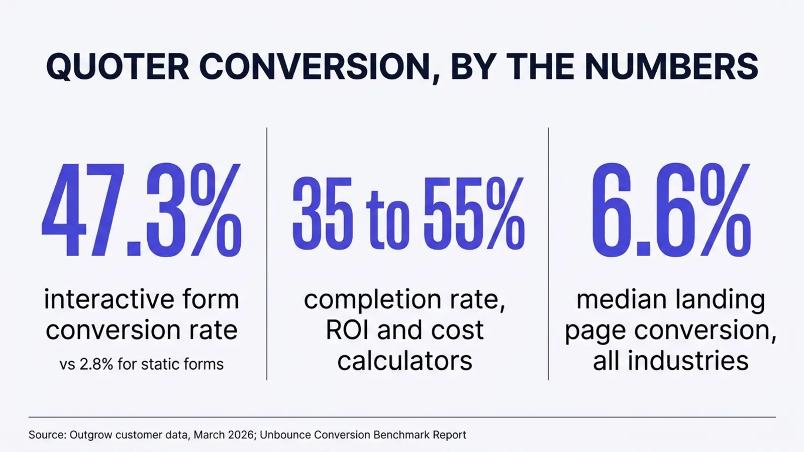Stat card titled Quoter Conversion, By the Numbers, showing 47.3 percent interactive form conversion rate versus 2.8 percent for static forms, 35 to 55 percent completion rate for ROI and cost calculators, and 6.6 percent median landing page conversion across all industries. Source: Outgrow customer data, March 2026, and the Unbounce Conversion Benchmark Report.