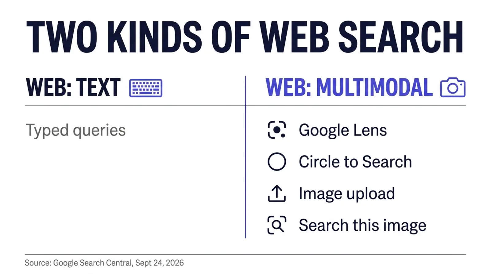 Infographic titled Two Kinds of Web Search, comparing Web: Text, which covers typed queries, against Web: Multimodal, which covers four entry points: Google Lens, Circle to Search, image upload, and Search this image. Source: Google Search Central, September 24, 2026.