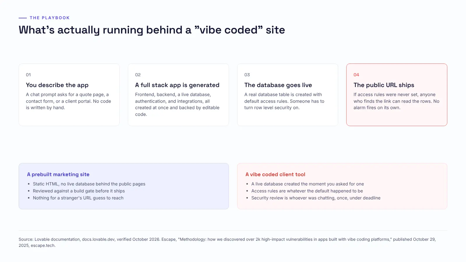 Infographic titled What's actually running behind a vibe coded site, showing four steps: you describe the app in a chat prompt, a full stack app is generated with frontend, backend, live database, authentication and integrations, the database goes live with default access rules, and the public URL ships, flagged in red, where anyone who finds the link can read the rows if access rules were never set. Below, a comparison: a prebuilt marketing site is static HTML with no live database and is reviewed against a build gate before it ships, against a vibe coded client tool where a live database is created the moment you ask for one, access rules are whatever the default happened to be, and security review is whoever was chatting, once, under deadline. Source: Lovable documentation and Escape's methodology study of 5,600 vibe coded apps, published October 29, 2025.