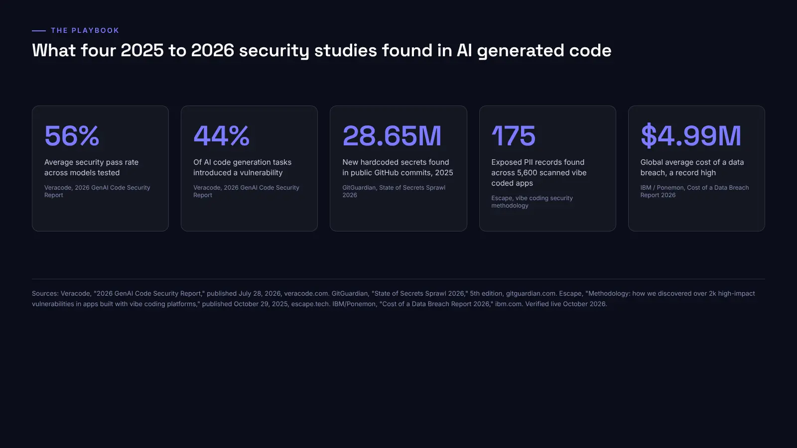 Stat card titled What four 2025 to 2026 security studies found in AI generated code, showing five figures: 56 percent average security pass rate across models tested, 44 percent of AI code generation tasks introduced a vulnerability, both from Veracode's 2026 GenAI Code Security Report; 28.65 million new hardcoded secrets found in public GitHub commits in 2025 from GitGuardian's State of Secrets Sprawl 2026; 175 exposed PII records found across 5,600 scanned vibe coded apps from Escape's vibe coding security methodology study; and 4.99 million dollars global average cost of a data breach, a record high, from IBM and Ponemon's Cost of a Data Breach Report 2026.