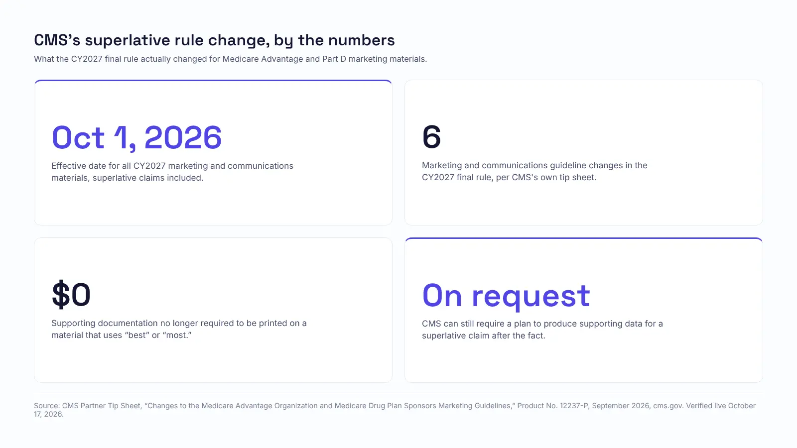 Stat card titled CMS's superlative rule change, by the numbers. Oct 1, 2026: effective date for all CY2027 marketing and communications materials, superlative claims included. 6: marketing and communications guideline changes in the CY2027 final rule, per CMS's own tip sheet. 0 dollars: supporting documentation no longer required to be printed on a material that uses best or most. On request: CMS can still require a plan to produce supporting data for a superlative claim after the fact. Source: CMS Partner Tip Sheet, Product No. 12237-P, September 2026, verified live October 17, 2026