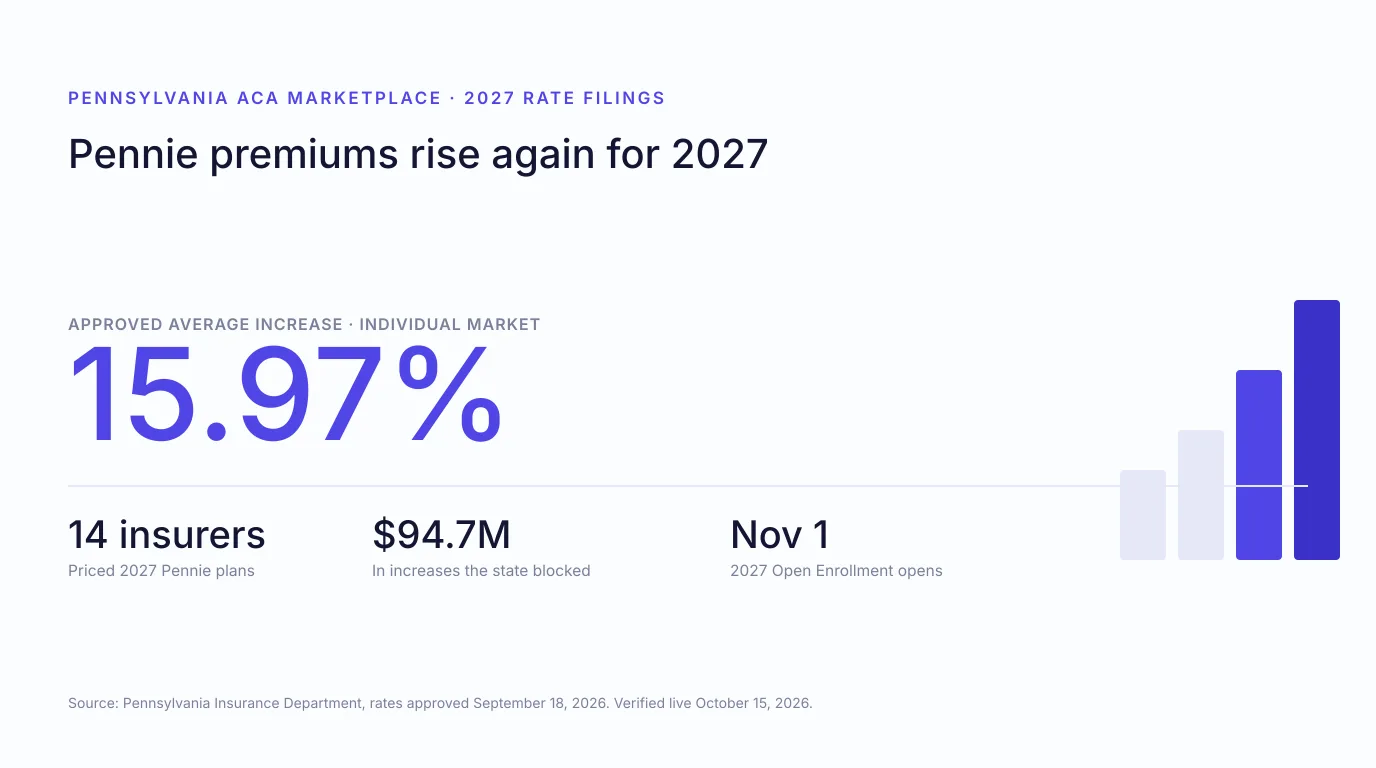Editorial graphic titled Pennsylvania ACA Marketplace, 2027 rate filings. Headline figure 15.97 percent, the approved average increase for the individual market. Below it, three smaller figures: 14 insurers priced 2027 Pennie plans, 94.7 million dollars in increases the state blocked, and November 1 as the date 2027 Open Enrollment opens. A rising bar chart motif sits at right. Source line credits the Pennsylvania Insurance Department, rates approved September 18, 2026.